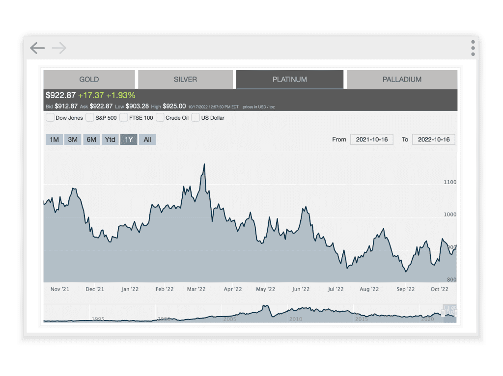 Feeds De Precios Al Contado De Metales Preciosos Y Precios De Metales